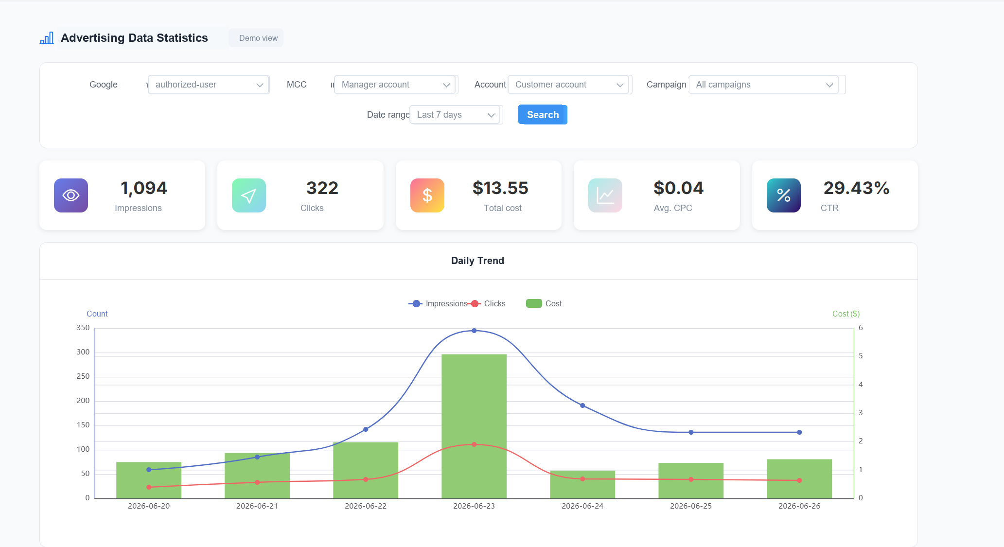 Sanitized advertising data statistics dashboard showing account filters, metric cards, and daily trend chart